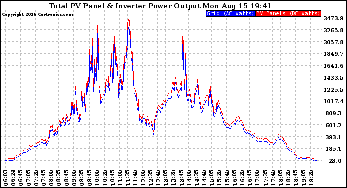 Solar PV/Inverter Performance PV Panel Power Output & Inverter Power Output