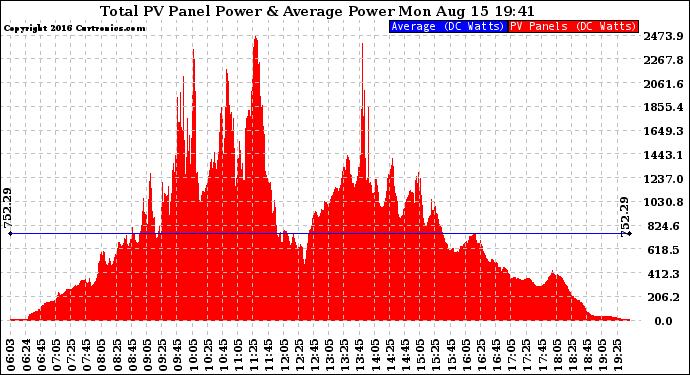 Solar PV/Inverter Performance Total PV Panel Power Output