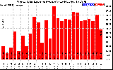 Solar PV/Inverter Performance Weekly Solar Energy Production Value