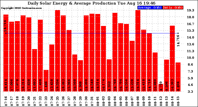 Solar PV/Inverter Performance Daily Solar Energy Production