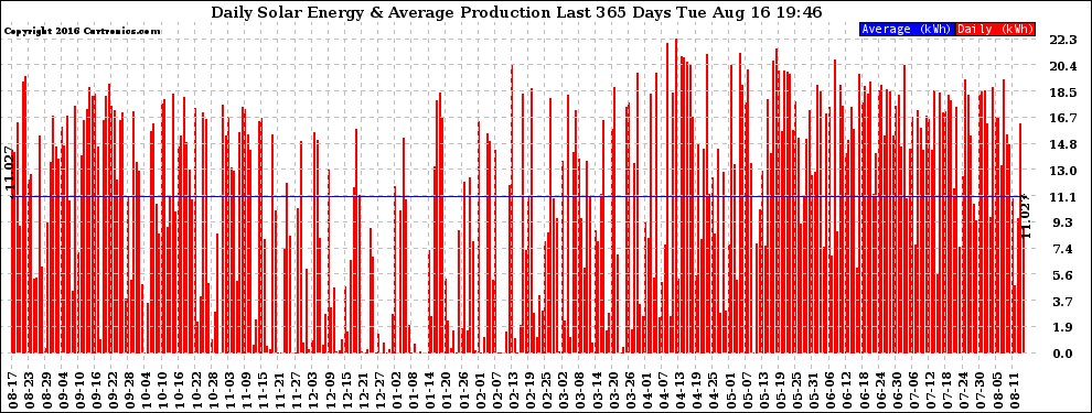 Solar PV/Inverter Performance Daily Solar Energy Production Last 365 Days