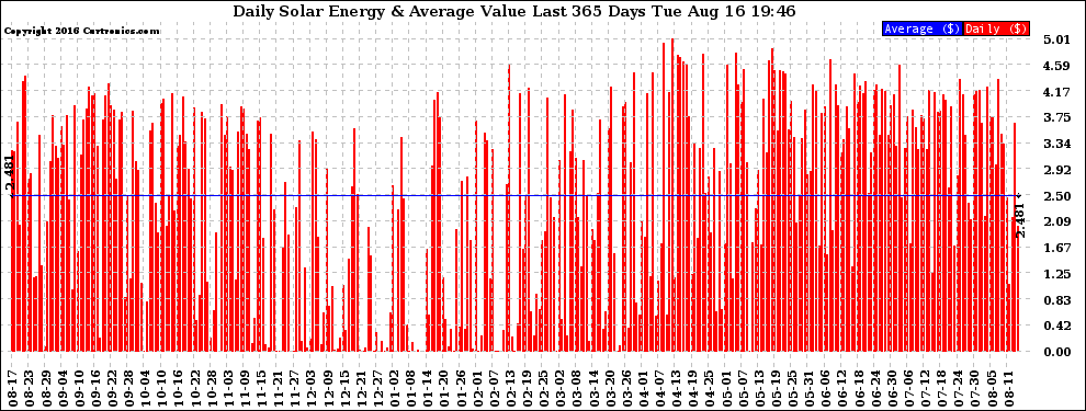 Solar PV/Inverter Performance Daily Solar Energy Production Value Last 365 Days