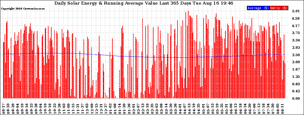 Solar PV/Inverter Performance Daily Solar Energy Production Value Running Average Last 365 Days