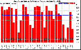 Solar PV/Inverter Performance Daily Solar Energy Production Value