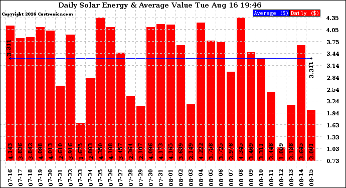 Solar PV/Inverter Performance Daily Solar Energy Production Value