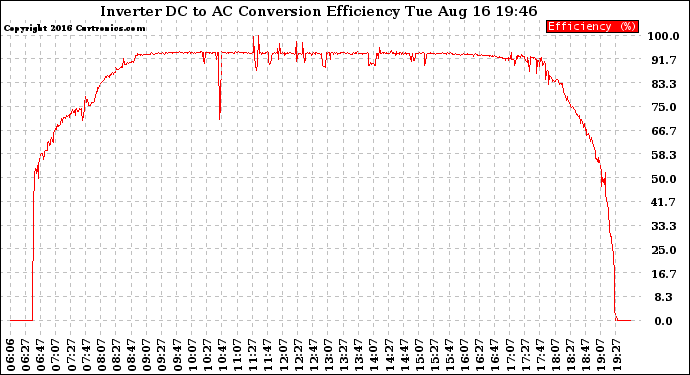 Solar PV/Inverter Performance Inverter DC to AC Conversion Efficiency