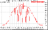 Solar PV/Inverter Performance Daily Energy Production Per Minute