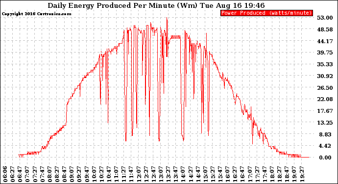 Solar PV/Inverter Performance Daily Energy Production Per Minute