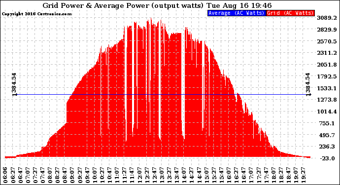 Solar PV/Inverter Performance Inverter Power Output