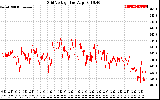 Solar PV/Inverter Performance Grid Voltage