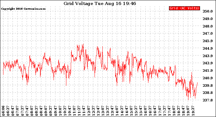 Solar PV/Inverter Performance Grid Voltage