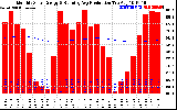 Milwaukee Solar Powered Home Monthly Production Running Average