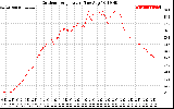 Solar PV/Inverter Performance Outdoor Temperature