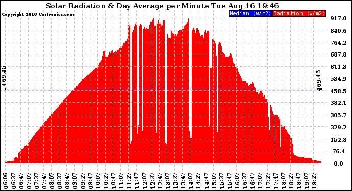 Solar PV/Inverter Performance Solar Radiation & Day Average per Minute