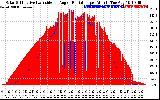 Solar PV/Inverter Performance Solar Radiation & Effective Solar Radiation per Minute