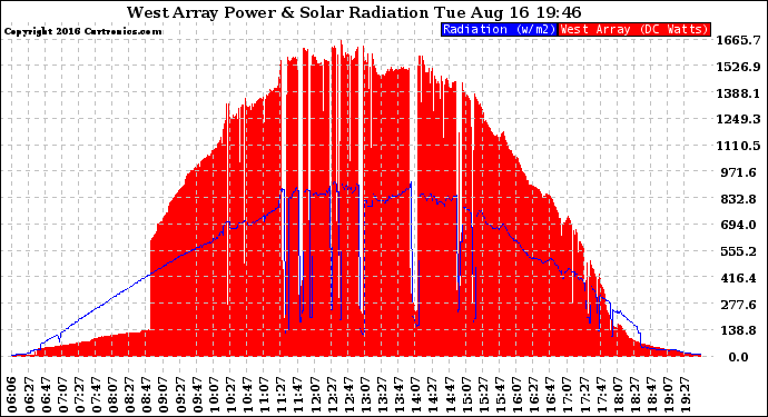 Solar PV/Inverter Performance West Array Power Output & Solar Radiation