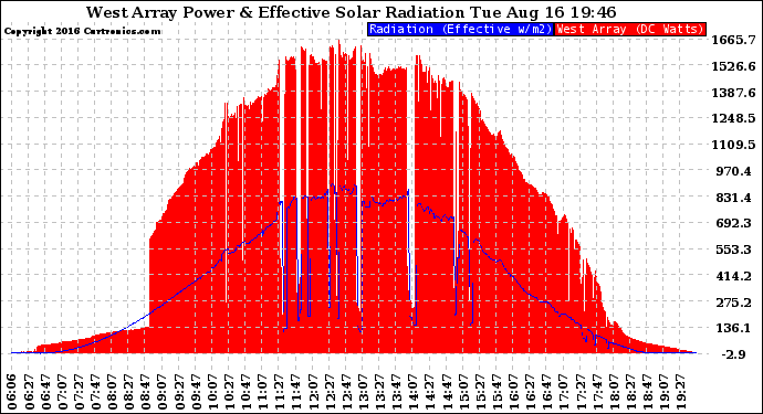 Solar PV/Inverter Performance West Array Power Output & Effective Solar Radiation