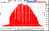 Solar PV/Inverter Performance West Array Actual & Average Power Output