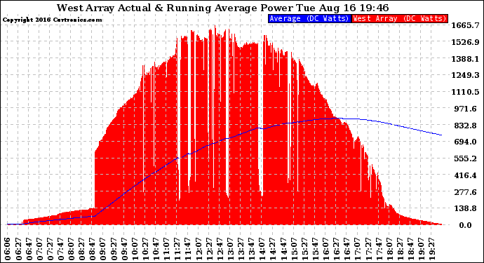 Solar PV/Inverter Performance West Array Actual & Running Average Power Output