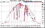 Solar PV/Inverter Performance Photovoltaic Panel Power Output