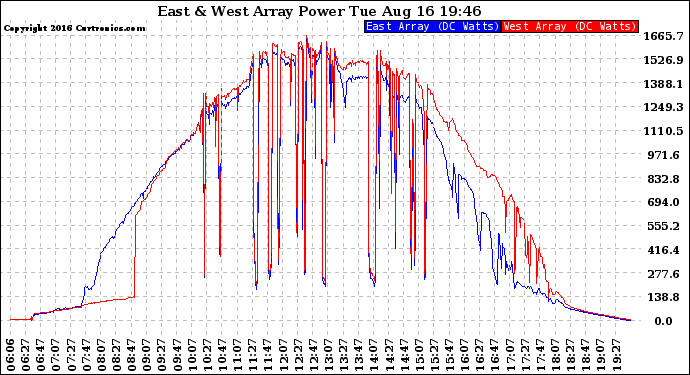 Solar PV/Inverter Performance Photovoltaic Panel Power Output