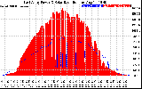 Solar PV/Inverter Performance East Array Power Output & Solar Radiation