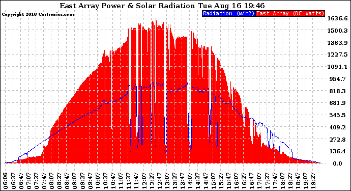 Solar PV/Inverter Performance East Array Power Output & Solar Radiation