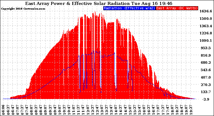 Solar PV/Inverter Performance East Array Power Output & Effective Solar Radiation