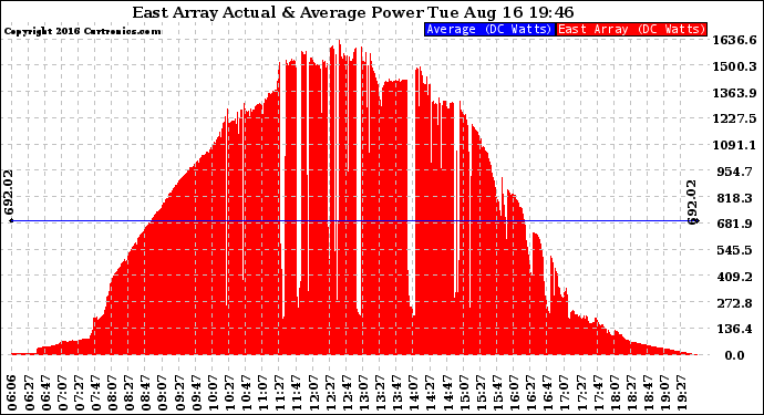 Solar PV/Inverter Performance East Array Actual & Average Power Output