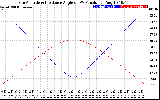 Solar PV/Inverter Performance Sun Altitude Angle & Sun Incidence Angle on PV Panels