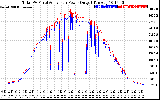 Solar PV/Inverter Performance PV Panel Power Output & Inverter Power Output