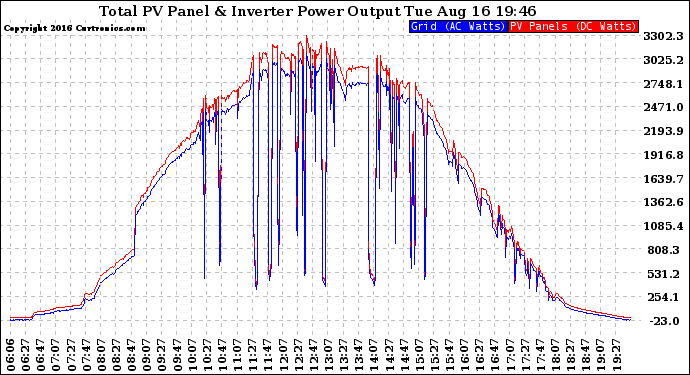 Solar PV/Inverter Performance PV Panel Power Output & Inverter Power Output