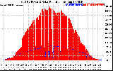 Solar PV/Inverter Performance Total PV Panel Power Output & Solar Radiation