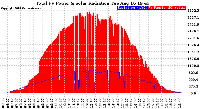 Solar PV/Inverter Performance Total PV Panel Power Output & Solar Radiation