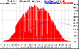 Solar PV/Inverter Performance Total PV Panel & Running Average Power Output