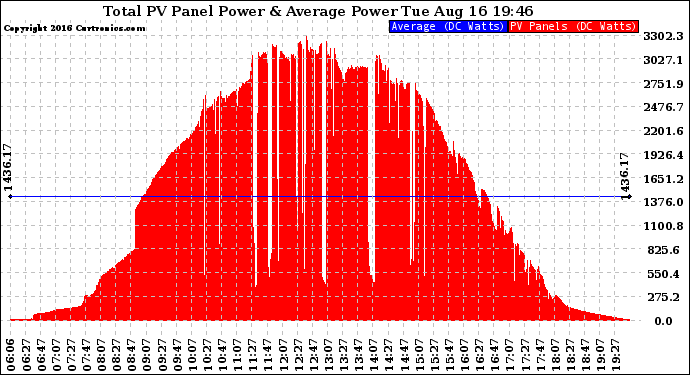 Solar PV/Inverter Performance Total PV Panel Power Output