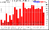 Solar PV/Inverter Performance Weekly Solar Energy Production