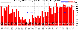 Milwaukee Solar Powered Home WeeklyProduction52RunningAvg