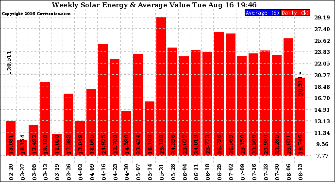 Solar PV/Inverter Performance Weekly Solar Energy Production Value