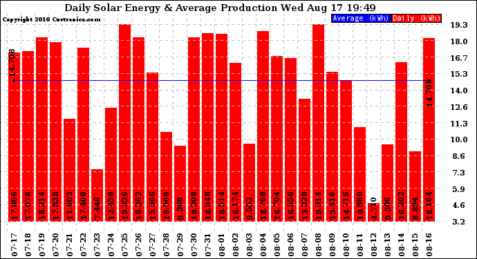 Solar PV/Inverter Performance Daily Solar Energy Production