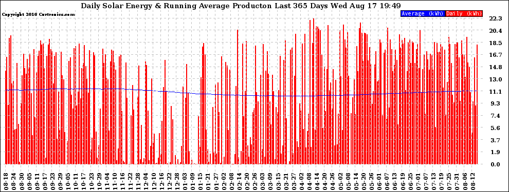 Solar PV/Inverter Performance Daily Solar Energy Production Running Average Last 365 Days