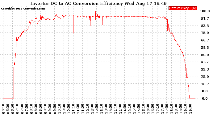 Solar PV/Inverter Performance Inverter DC to AC Conversion Efficiency