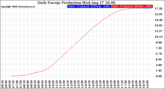 Solar PV/Inverter Performance Daily Energy Production