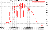 Solar PV/Inverter Performance Daily Energy Production Per Minute