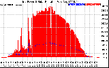 Solar PV/Inverter Performance Grid Power & Solar Radiation