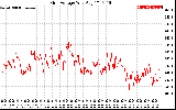 Solar PV/Inverter Performance Grid Voltage