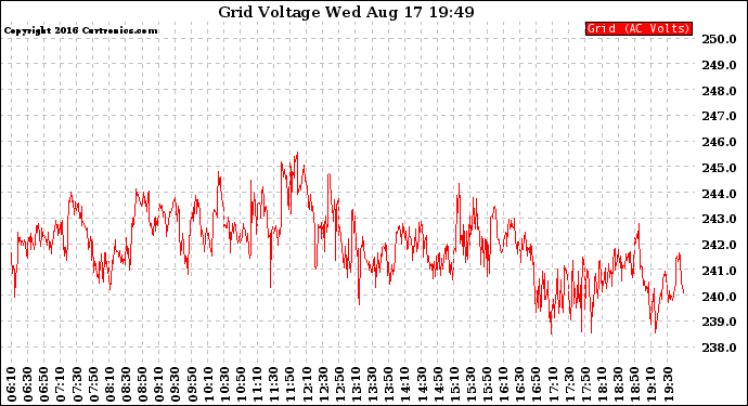 Solar PV/Inverter Performance Grid Voltage