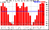 Solar PV/Inverter Performance Monthly Solar Energy Production