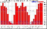 Solar PV/Inverter Performance Monthly Solar Energy Production Running Average