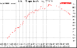 Solar PV/Inverter Performance Outdoor Temperature